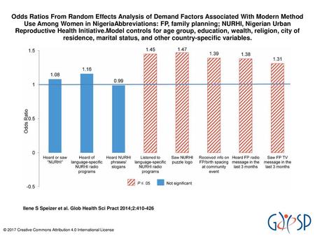 Odds Ratios From Random Effects Analysis of Demand Factors Associated With Modern Method Use Among Women in NigeriaAbbreviations: FP, family planning;