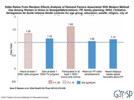 Odds Ratios From Random Effects Analysis of Demand Factors Associated With Modern Method Use Among Women in Union in SenegalAbbreviations: FP, family planning;