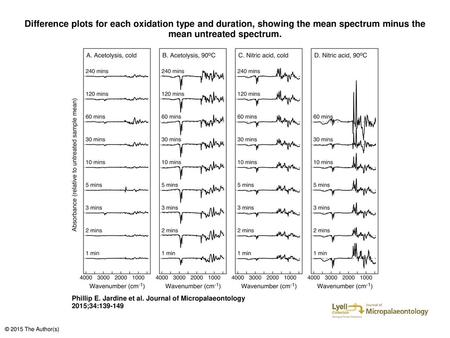 Difference plots for each oxidation type and duration, showing the mean spectrum minus the mean untreated spectrum. Difference plots for each oxidation.