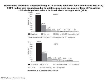 Studies have shown that classical efficacy RCTs exclude about 90% for a) asthma and 95% for b) COPD routine care populations due to strict inclusion and.