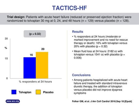 TACTICS-HF Trial design: Patients with acute heart failure (reduced or preserved ejection fraction) were randomized to tolvaptan 30 mg at 0, 24, and 48.