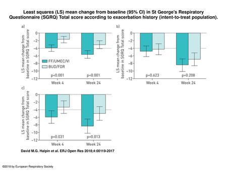 Least squares (LS) mean change from baseline (95% CI) in St George's Respiratory Questionnaire (SGRQ) Total score according to exacerbation history (intent-to-treat.