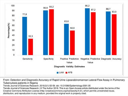 Figure 1. Evaluation the sensitivity and specificity value of urine LAM and sputum AFB Procedure using GeneXpert as the Reference (Gold Standard) From: