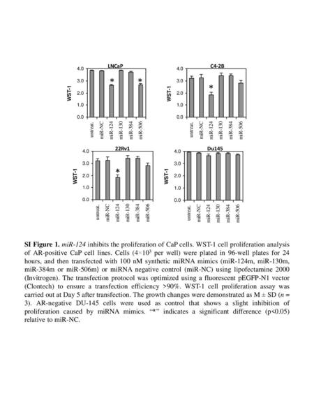 LNCaP * C4-2B Du145 22Rv1 SI Figure 1. miR-124 inhibits the proliferation of CaP cells. WST-1 cell proliferation analysis of AR-positive CaP cell lines.