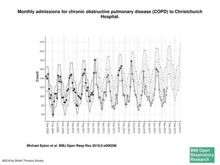 Monthly admissions for chronic obstructive pulmonary disease (COPD) to Christchurch Hospital. Monthly admissions for chronic obstructive pulmonary disease.