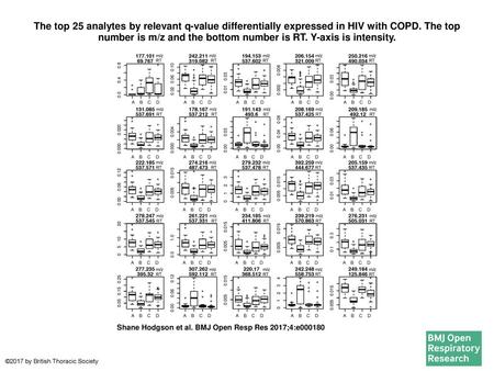 The top 25 analytes by relevant q-value differentially expressed in HIV with COPD. The top number is m/z and the bottom number is RT. Y-axis is intensity.