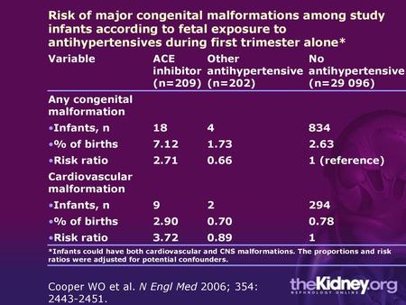 Risk of major congenital malformations among study infants according to fetal exposure to antihypertensives during first trimester alone* Variable ACE.