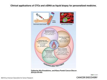 Clinical applications of CTCs and ctDNA as liquid biopsy for personalized medicine. Clinical applications of CTCs and ctDNA as liquid biopsy for personalized.