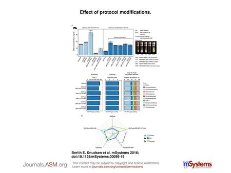 Effect of protocol modifications.