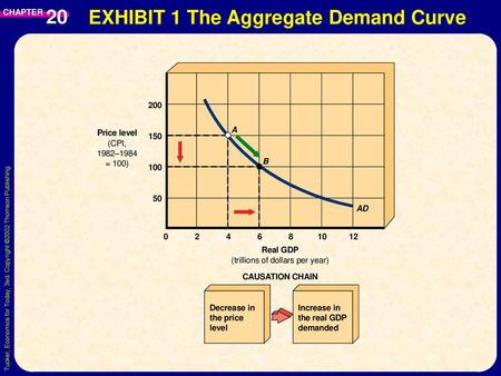 EXHIBIT 1 The Aggregate Demand Curve