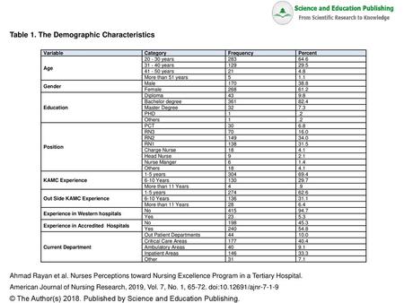 Table 1. The Demographic Characteristics