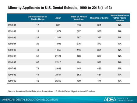 Minority Applicants to U.S. Dental Schools, 1990 to 2016 (1 of 3)