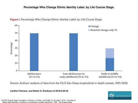 Percentage Who Change Ethnic Identity Label, by Life Course Stage.