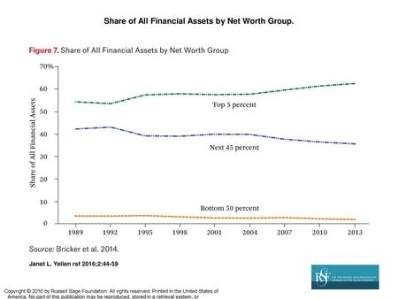 Share of All Financial Assets by Net Worth Group.