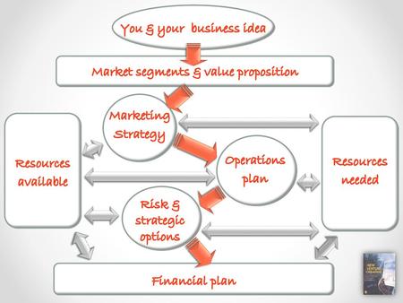 You & your business idea Market segments & value proposition