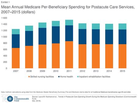 Exhibit 1 Mean Annual Medicare Per-Beneficiary Spending for Postacute Care Services, 2007–2015 (dollars) Data: Authors’ calculations using data from the.