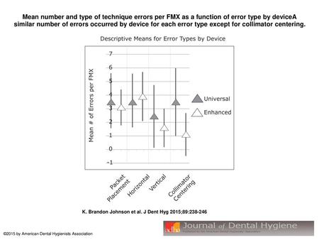 Mean number and type of technique errors per FMX as a function of error type by deviceA similar number of errors occurred by device for each error type.