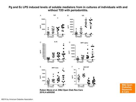 Pg and Ec LPS induced levels of soluble mediators from in cultures of individuals with and without T2D with periodontitis. Pg and Ec LPS induced levels.