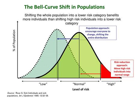 Risk reduction approach: Move high risk individuals into normal range