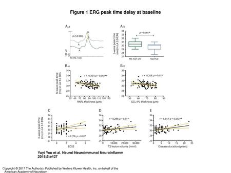 Figure 1 ERG peak time delay at baseline