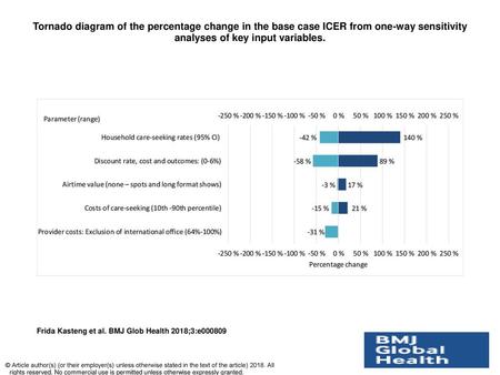Tornado diagram of the percentage change in the base case ICER from one-way sensitivity analyses of key input variables. Tornado diagram of the percentage.