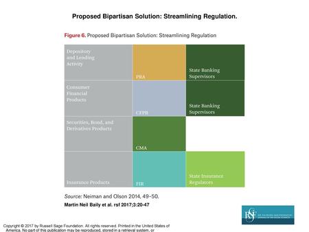 Proposed Bipartisan Solution: Streamlining Regulation.