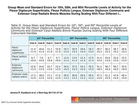 Group Mean and Standard Errors for 10th, 50th, and 90th Percentile Levels of Activity for the Flexor Digitorum Superficialis, Flexor Pollicis Longus, Extensor.