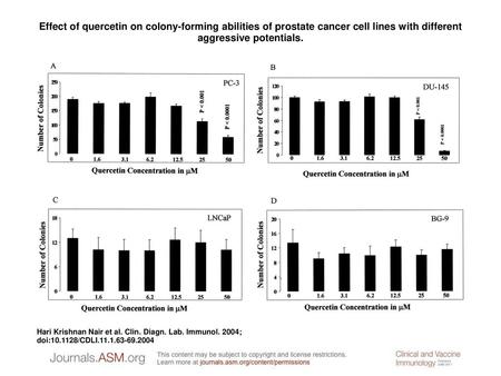 Effect of quercetin on colony-forming abilities of prostate cancer cell lines with different aggressive potentials. Effect of quercetin on colony-forming.