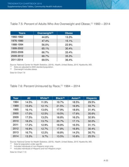 Table 7.6: Percent Uninsured by Race,(1) 1984 – 2014