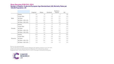 Bone Sarcoma (C40-C41): 2014 Number of Deaths, Crude and European Age-Standardised (AS) Mortality Rates per 100,000 Population, UK Northern England Wales.