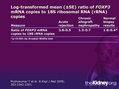 Measure Acute rejection Chronic allograft nephropathy