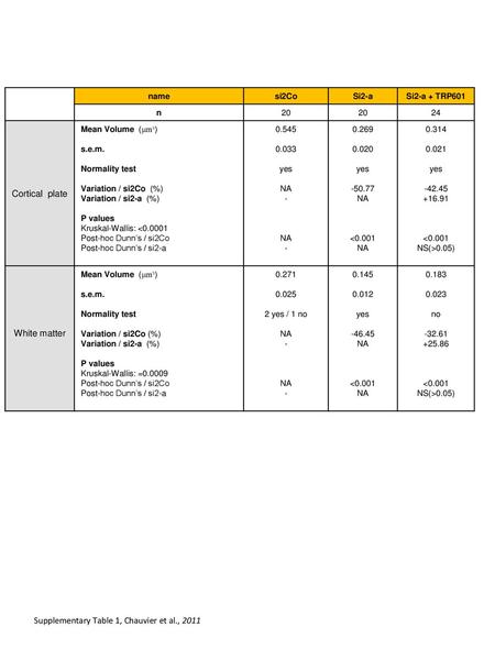 Supplementary Table 1, Chauvier et al., 2011