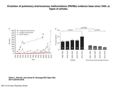 Evolution of pulmonary arteriovenous malformations (PAVMs) evidence base since 1945. a) Types of articles. Evolution of pulmonary arteriovenous malformations.