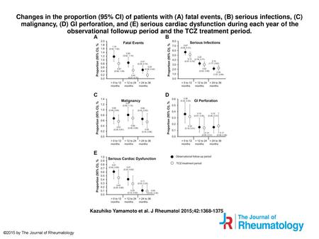 Changes in the proportion (95% CI) of patients with (A) fatal events, (B) serious infections, (C) malignancy, (D) GI perforation, and (E) serious cardiac.