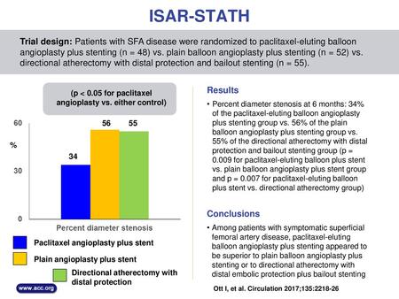 (p < 0.05 for paclitaxel angioplasty vs. either control)