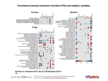 Correlations between dominant microbial OTUs and edaphic variables.