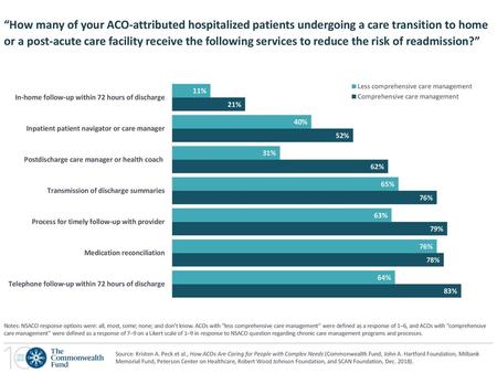 “How many of your ACO-attributed hospitalized patients undergoing a care transition to home or a post-acute care facility receive the following services.