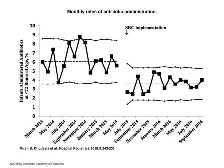 Monthly rates of antibiotic administration.