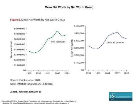 Mean Net Worth by Net Worth Group.