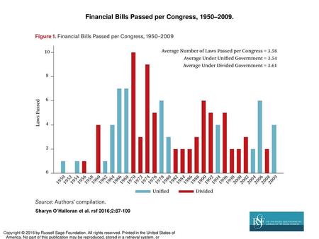 Financial Bills Passed per Congress, 1950–2009.