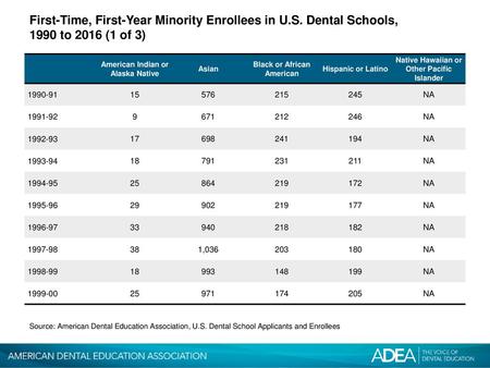 First-Time, First-Year Minority Enrollees in U. S