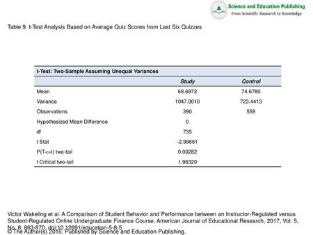 No. 8, 863-870. doi:10.12691/education-5-8-5 Table 9. t-Test Analysis Based on Average Quiz Scores from Last Six Quizzes t-Test: Two-Sample Assuming Unequal.