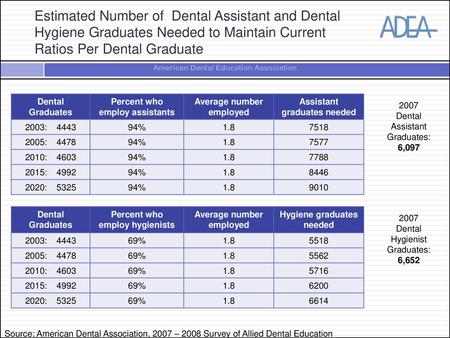 Estimated Number of Dental Assistant and Dental Hygiene Graduates Needed to Maintain Current Ratios Per Dental Graduate Dental Graduates Percent who employ.