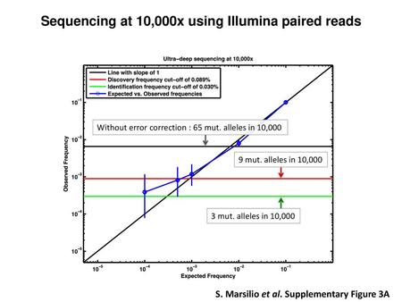 Sequencing at 10,000x using Illumina paired reads