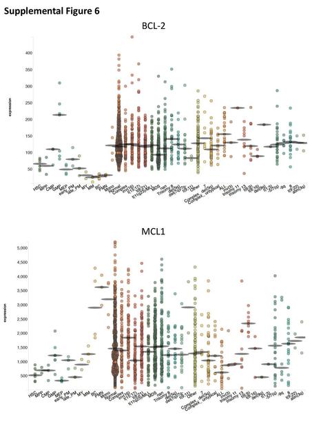 Supplemental Figure 6 BCL-2 MCL1.