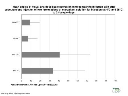 Mean and sd of visual analogue scale scores (in mm) comparing injection pain after subcutaneous injection of two formulations of maropitant solution for.