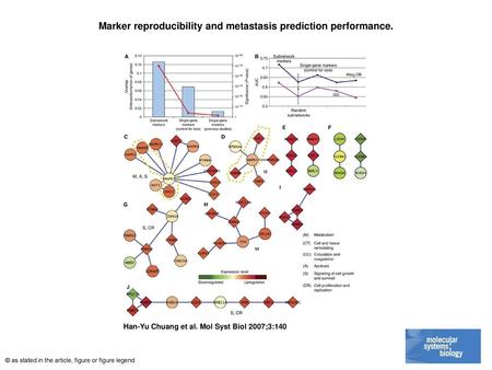 Marker reproducibility and metastasis prediction performance.