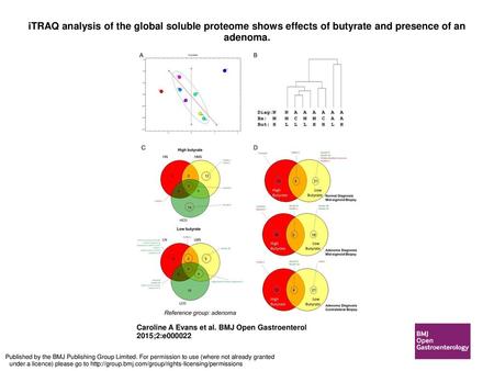 ITRAQ analysis of the global soluble proteome shows effects of butyrate and presence of an adenoma. iTRAQ analysis of the global soluble proteome shows.