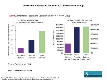 Inheritance Receipt and Values in 2013 by Net Worth Group.