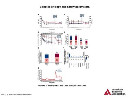 Selected efficacy and safety parameters.